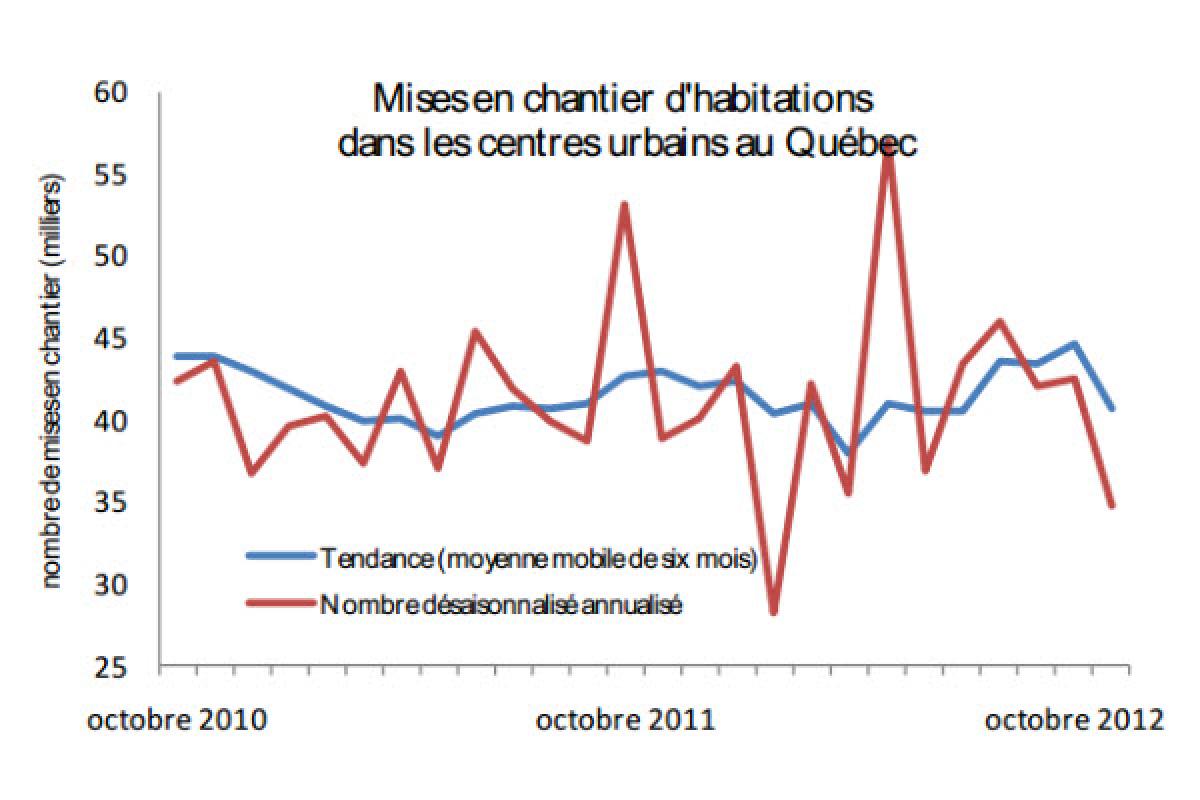 Mises en chantier d'habitations au Québec en octobre 2012