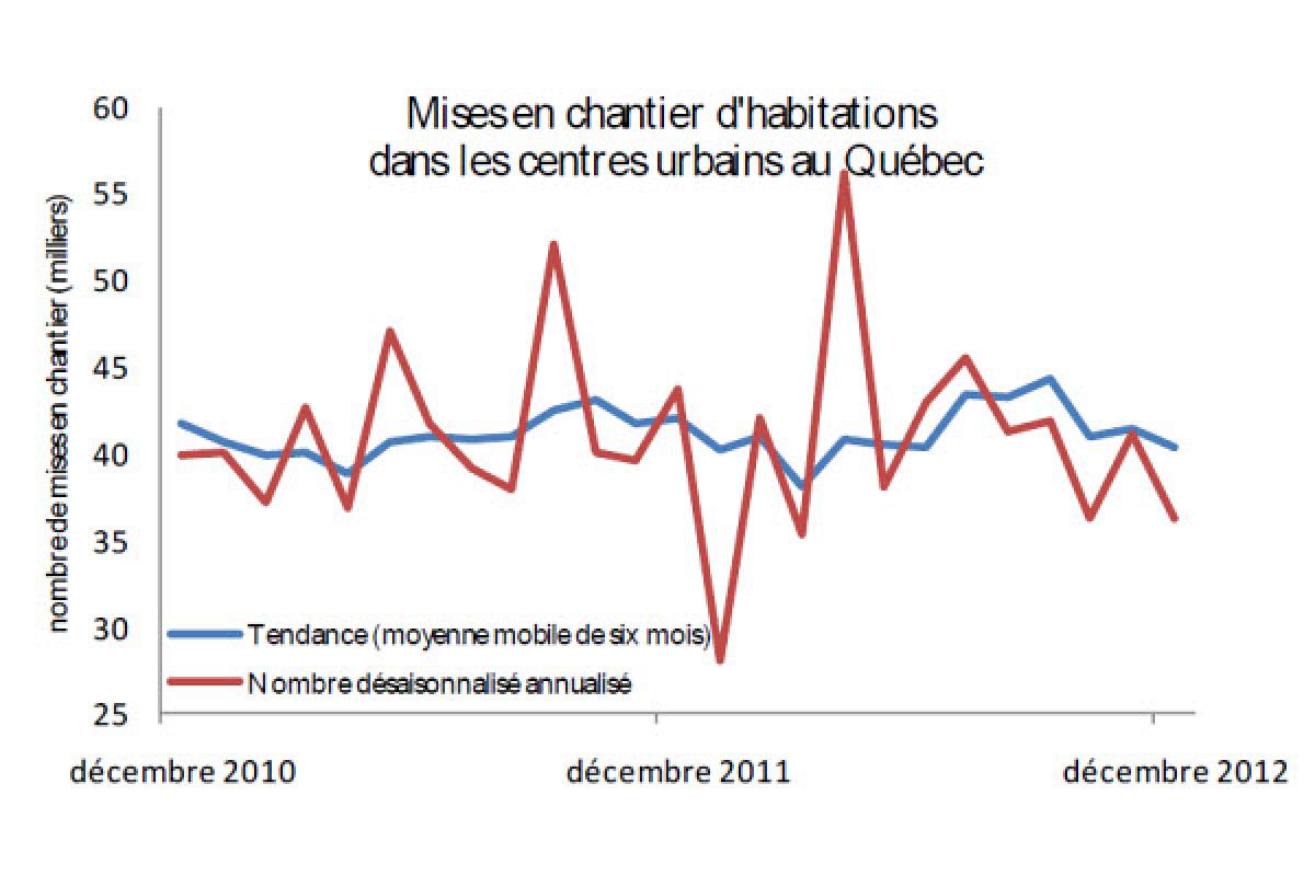 Mises en chantier d'habitations au Québec en décembre 2012
