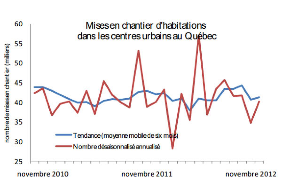 Mises en chantier d'habitations au Québec en novembre 2012