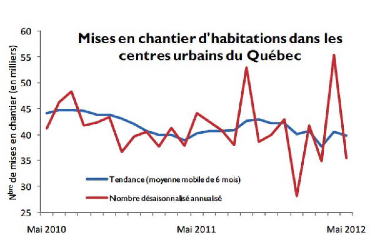Mises en chantier d’habitations au Québec en mai 2012 