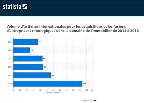 Volume d'activités internationales pour les acquisitions et les fusions d'entreprises technologiques dans le domaine de l'immobilier de 2013 à 2018