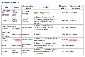 Agrandissement d'infrastructures scolaires en Montérégie.