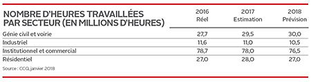 Nombre d'heures travaillés par secteur (en millions d'heures) - Source : CCQ, janvier 2018