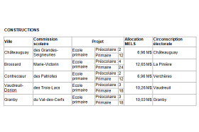 Construction d'infrastructures scolaires en Montérégie.