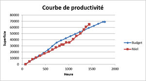 Implantation de la courbe de la main-d’œuvre en chantier