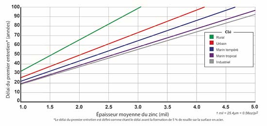 La durée de vie de la galvanisation à chaud variera en fonction de l’environnement dans lequel il est exposé