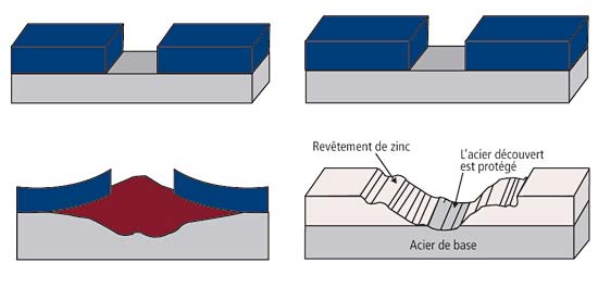 Protection de l’acier à découvert