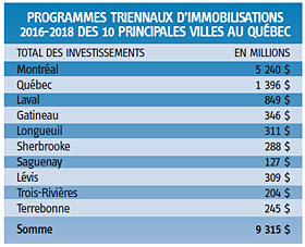 Programmes triennaux d’immobilisations 2016-2018 des 10 principales villes au Québec