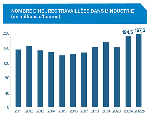 Nombre d'heures travaillées dans l'industrie (en millions d'heures). Source : CCQ