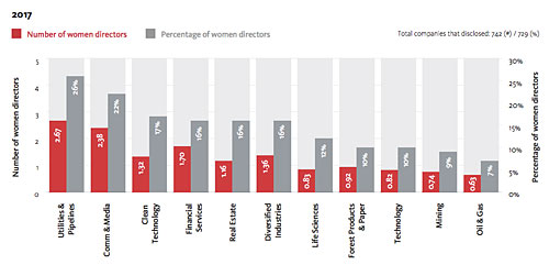 Un tour global de la représentation féminine dans l’immobilier commercial en 2019