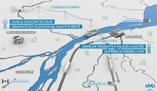 Nouveau Monde Graphite annonce d’importants projets à Bécancour. Crédit : Nouveau Monde Graphite