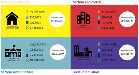 Par secteur de construction, économies brutes annuelles totales pour mètre carré