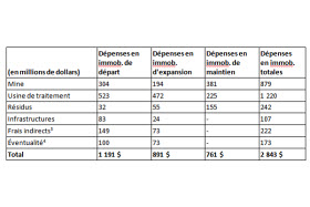 Estimation des dépenses en immobilisations (scénario de base)