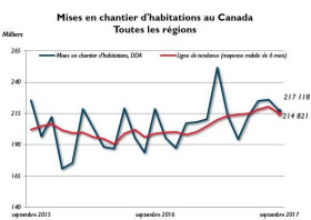 Mises en chantier d'habitations au Canada - Photo de la SCHL