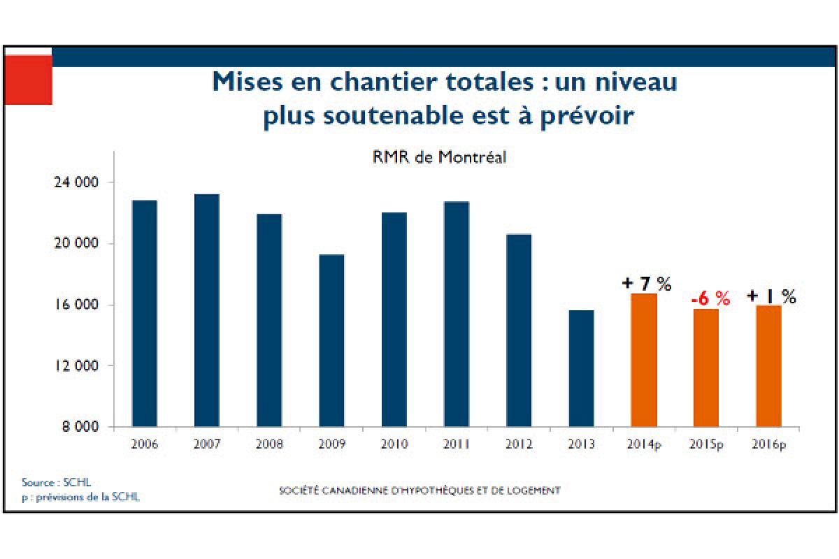 Marché de l’habitation : Prudence et clairvoyance sont de mise