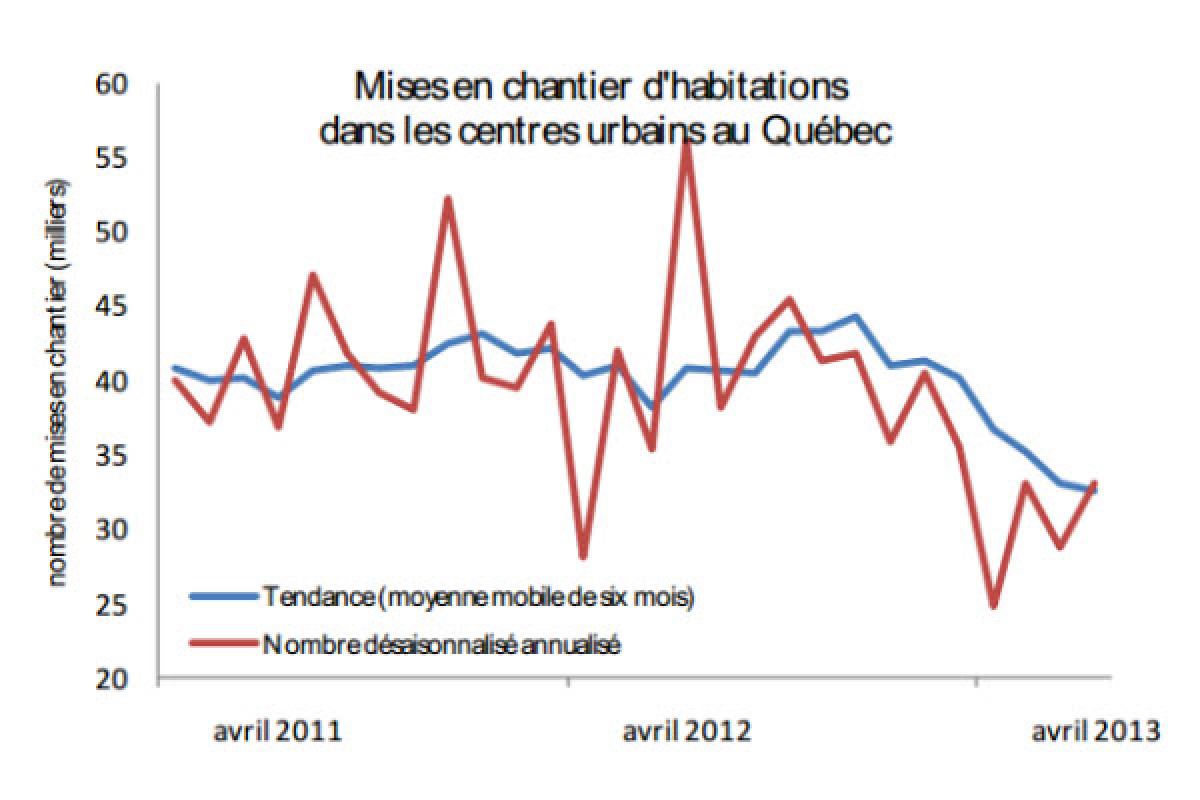 Mises en chantier d'habitations au Québec en avril 2013