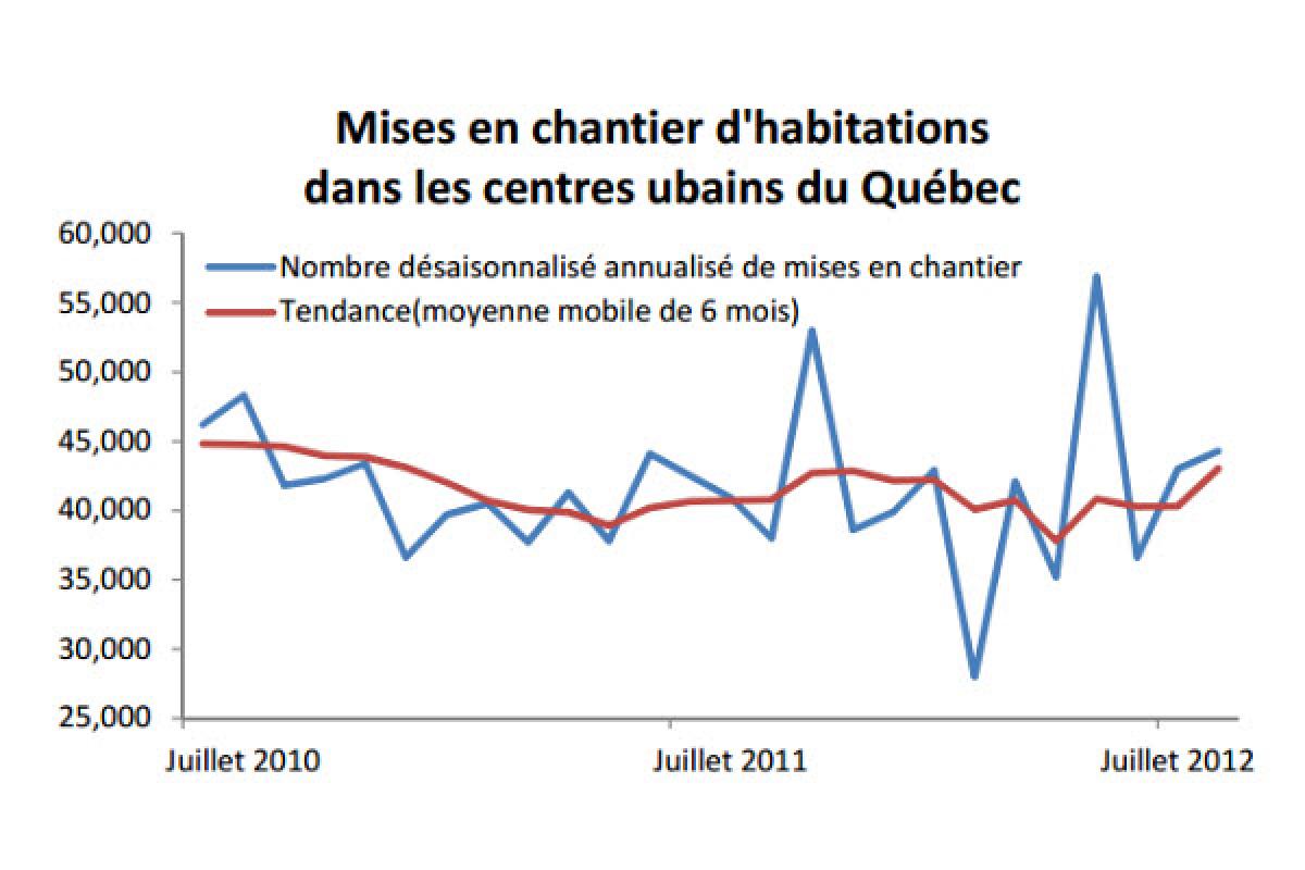 Mises en chantier d'habitations au Québec en juillet 2012