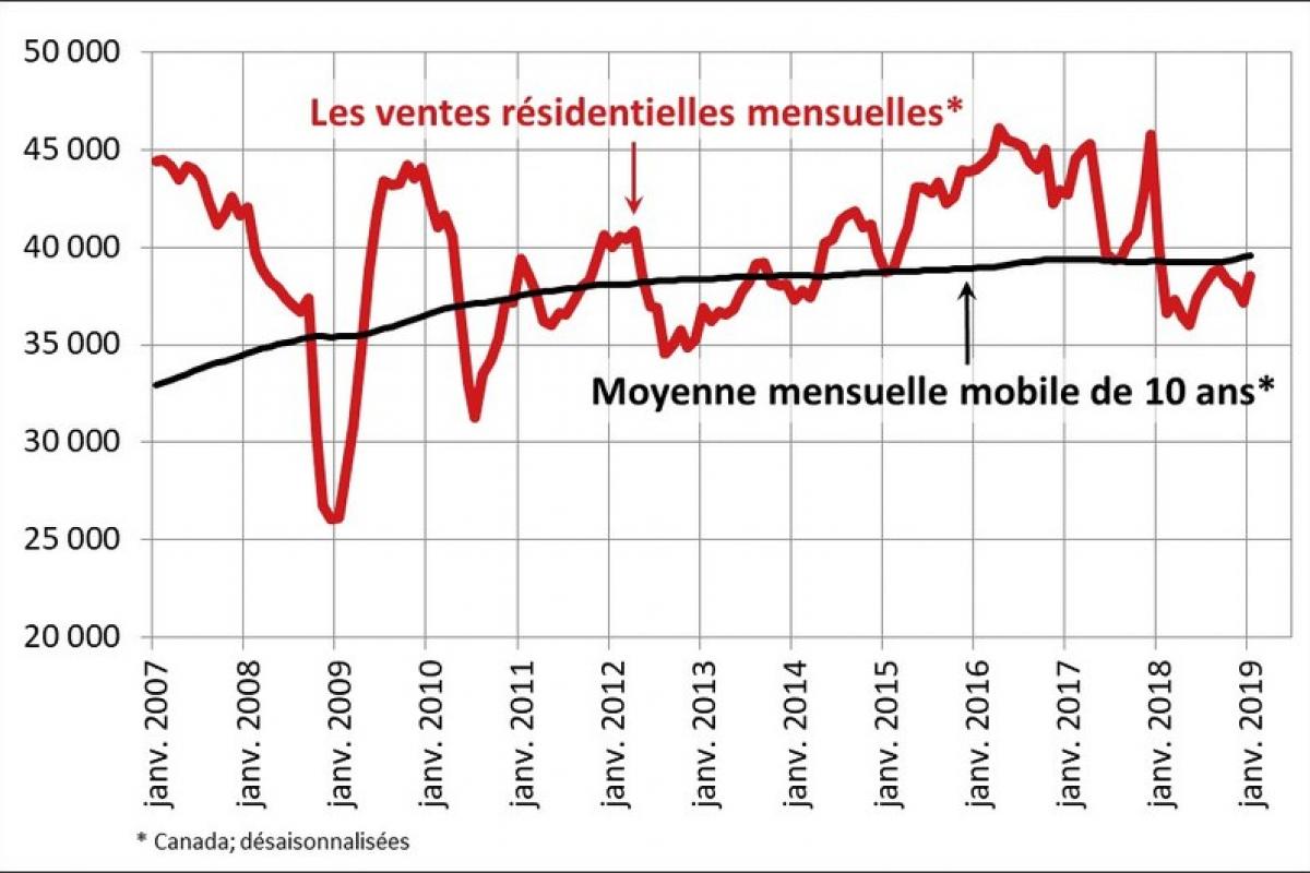 Succès en demi-teinte pour le marché résidentiel canadien