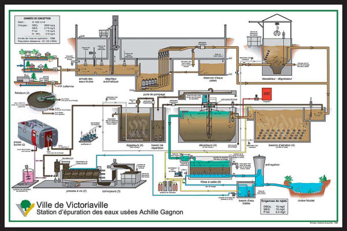 Victoriaville complète la mise à niveau de son usine d’épuration  