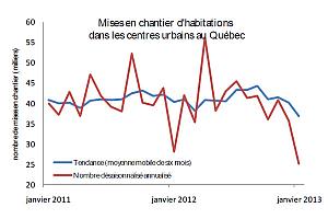 Mises en chantier d'habitations au Québec en janvier 2013
