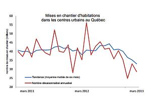 Mises en chantier d'habitations au Québec mars 2013