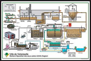 Victoriaville complète la mise à niveau de son usine d’épuration  