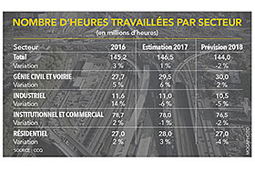 Heures travaillées par secteur - Photo de Mocaphoto