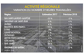 Variation du nombre d'heures travaillées par région - Photo de Devimco