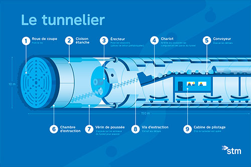 L’excavation du tunnel du prolongement de la ligne bleue se fera principalement par tunnelier. Crédit : STM